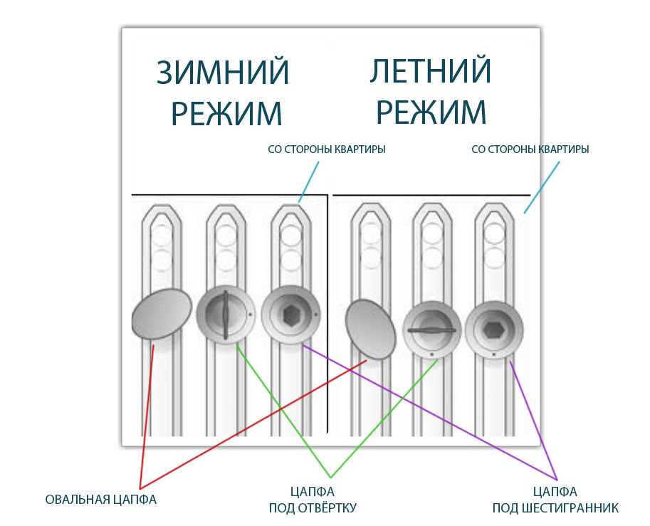 Плавное переключение отопления на зимний режим для комфорта